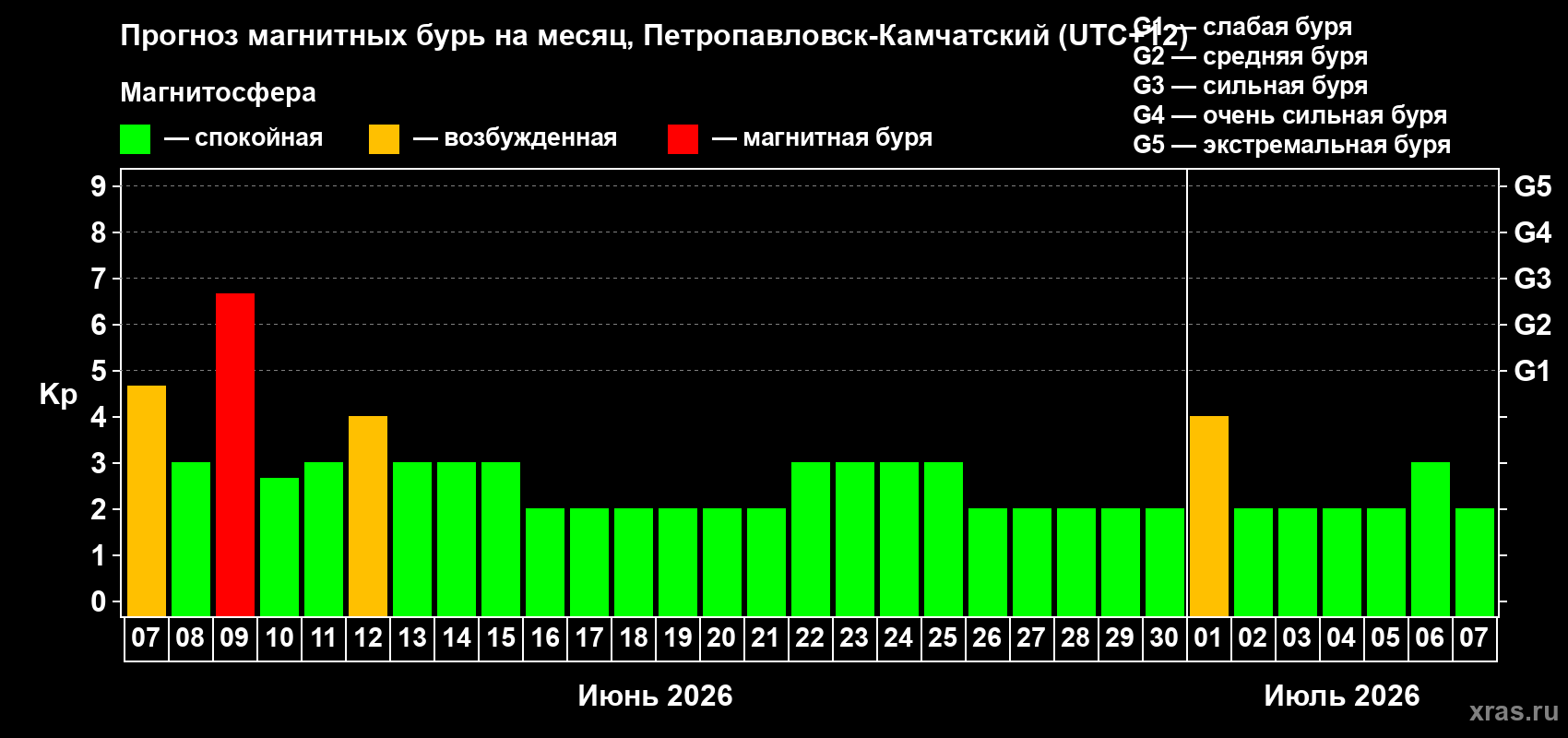 Прогноз максимального суточного геомагнитного индекса Kp на <b>1 месяц</b> (31 день) <b>с 07 июня по 07 июля 2026 г</b>