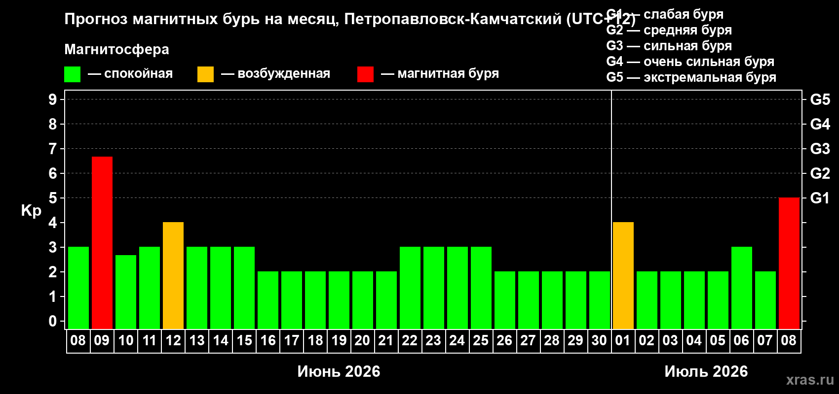 Прогноз максимального суточного геомагнитного индекса Kp на <b>1 месяц</b> (31 день) <b>с 08 июня по 08 июля 2026 г</b>
