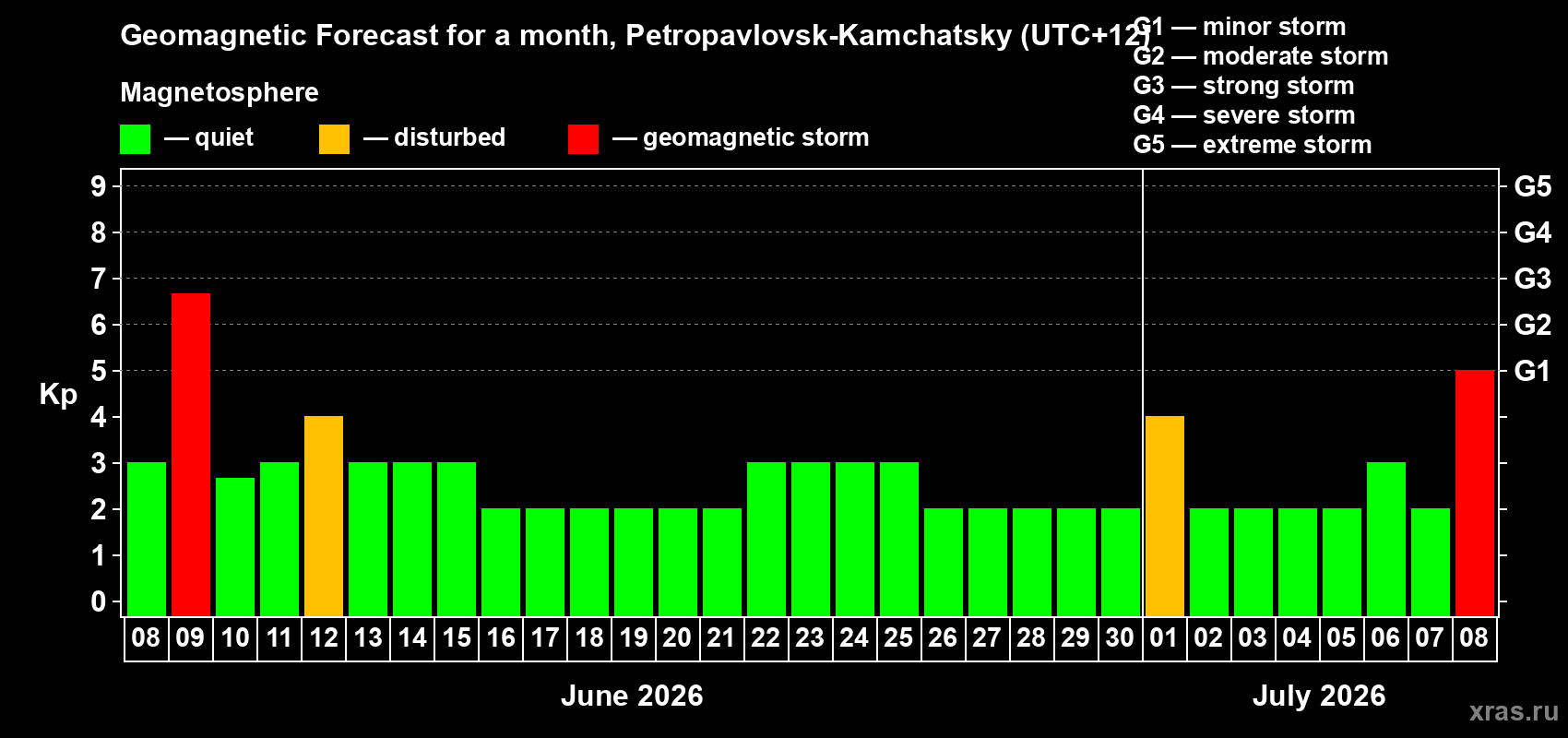 Forecast of the daily maximal value of geomagnetic index Kp for <b>1 month</b> (31 days) <b>from Jun 08, 2026 to Jul 08, 2026</b>