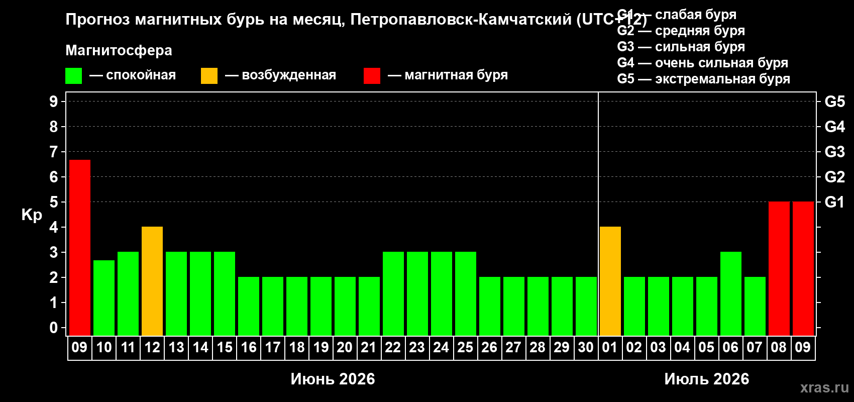 Прогноз максимального суточного геомагнитного индекса Kp на <b>1 месяц</b> (31 день) <b>с 09 июня по 09 июля 2026 г</b>