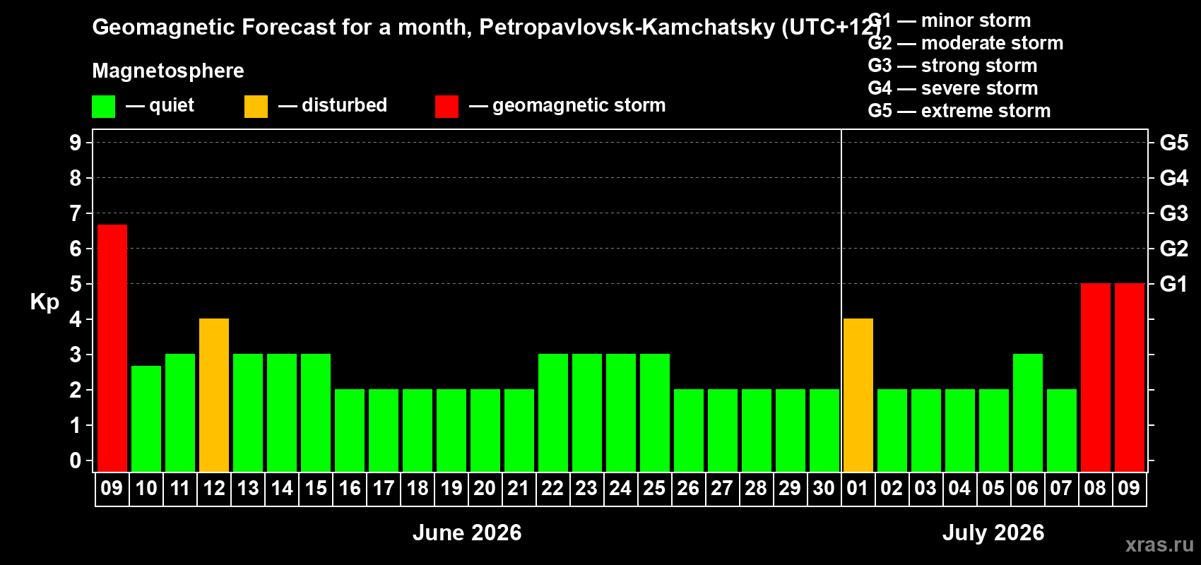 Forecast of the daily maximal value of geomagnetic index Kp for <b>1 month</b> (31 days) <b>from Jun 09, 2026 to Jul 09, 2026</b>