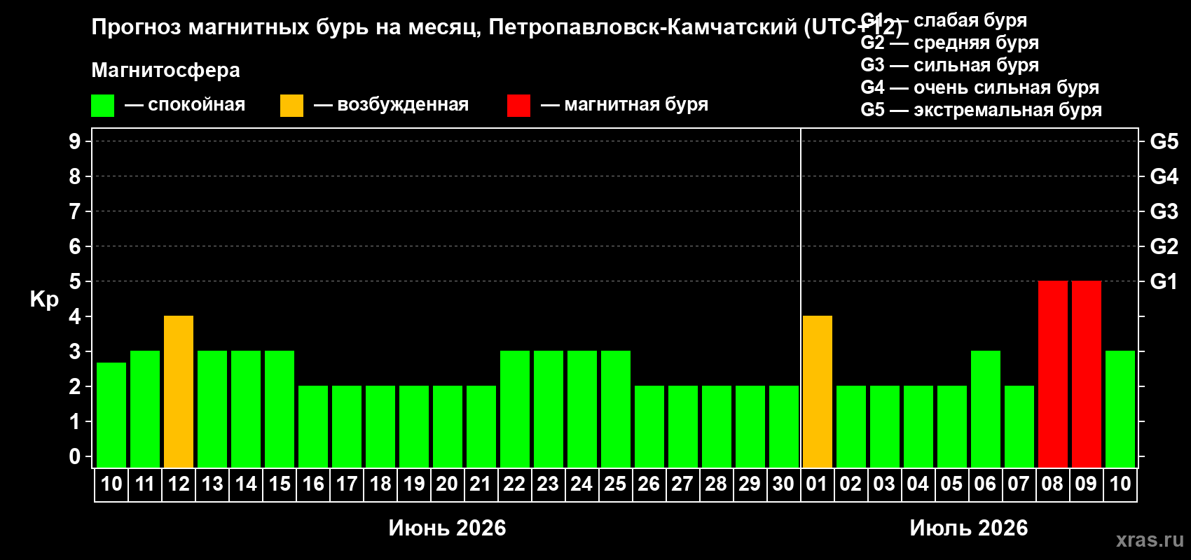 Прогноз максимального суточного геомагнитного индекса Kp на <b>1 месяц</b> (31 день) <b>с 10 июня по 10 июля 2026 г</b>