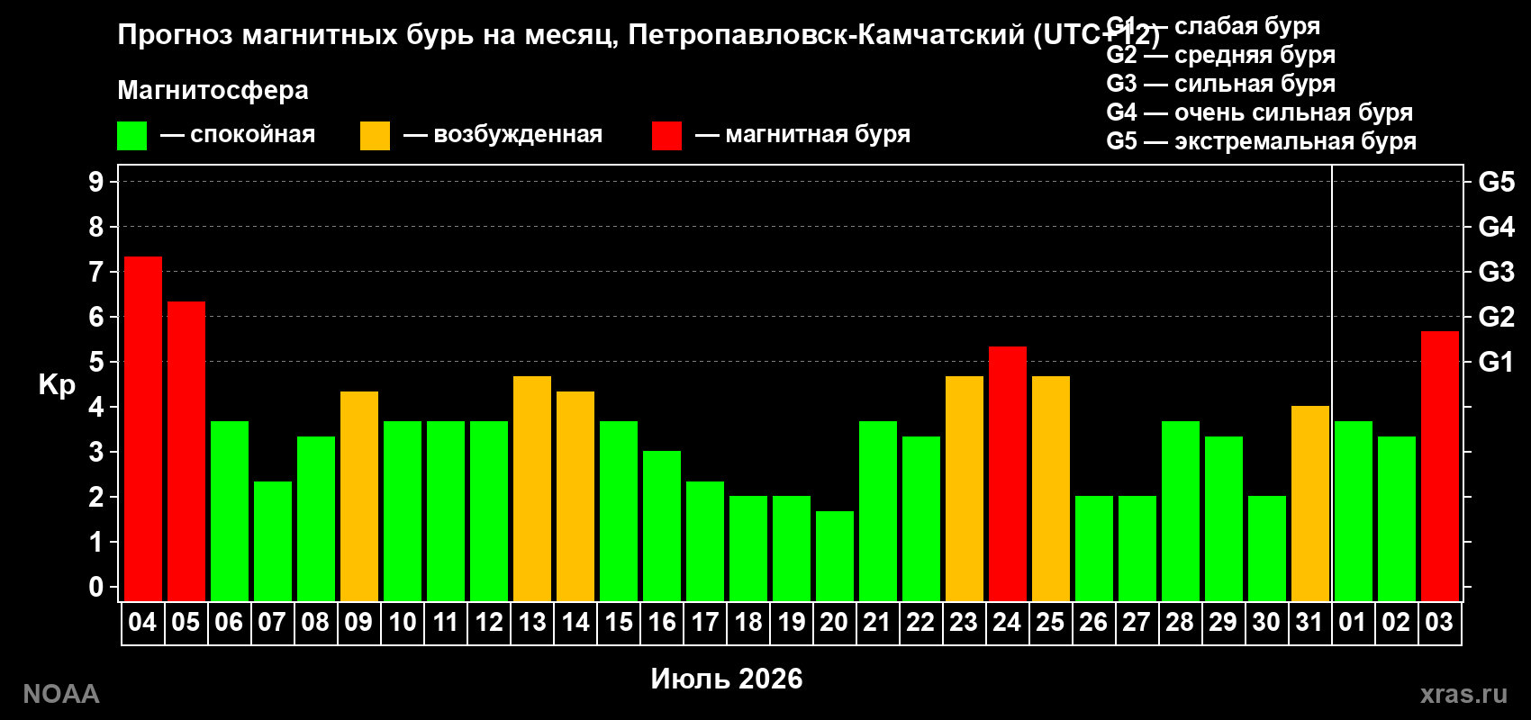 Прогноз геомагнитного индекса Kp на следующий месяц