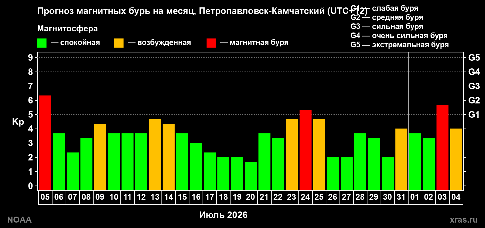 Прогноз геомагнитного индекса Kp на следующий месяц