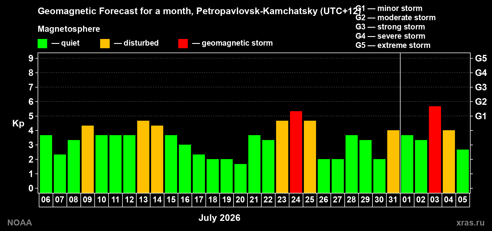Geomagnetic index Kp forecast for the next month