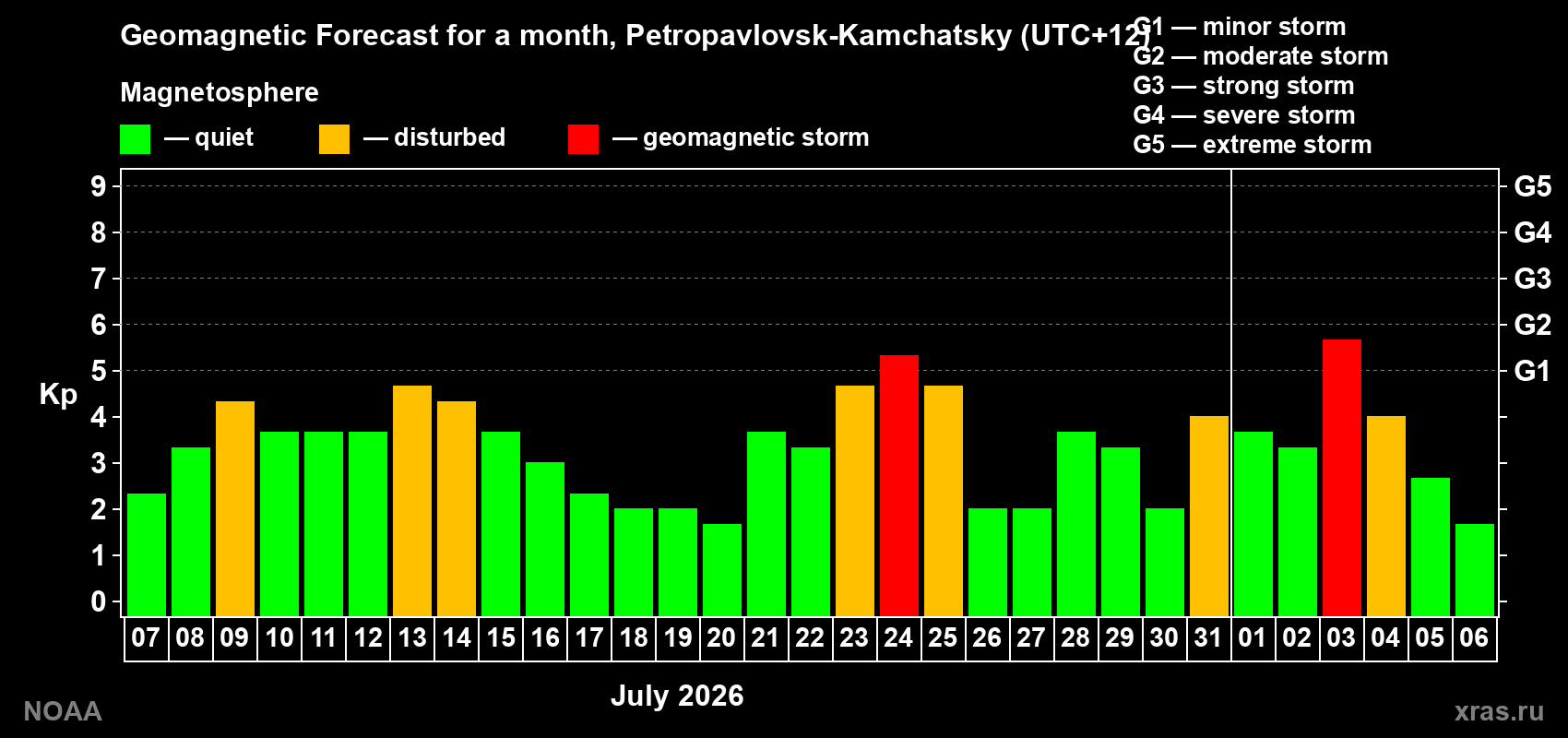 Geomagnetic index Kp forecast for the next month