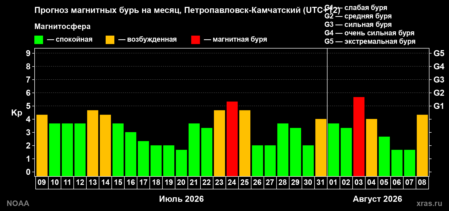 Прогноз геомагнитного индекса Kp на следующий месяц