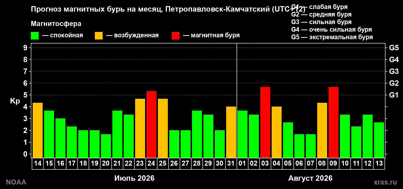 Прогноз геомагнитного индекса Kp на следующий месяц