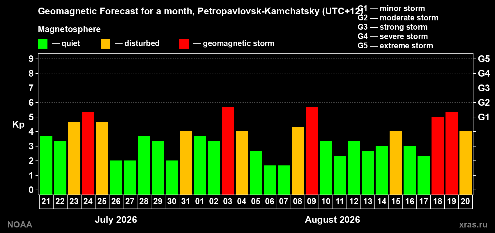 Geomagnetic index Kp forecast for the next month