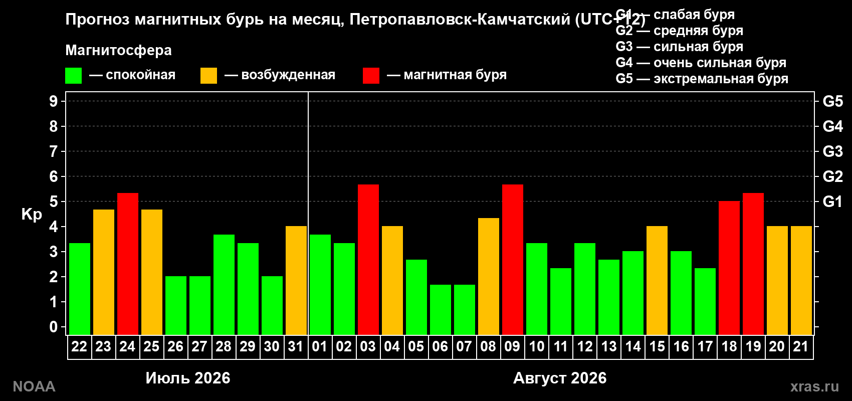 Прогноз геомагнитного индекса Kp на следующий месяц