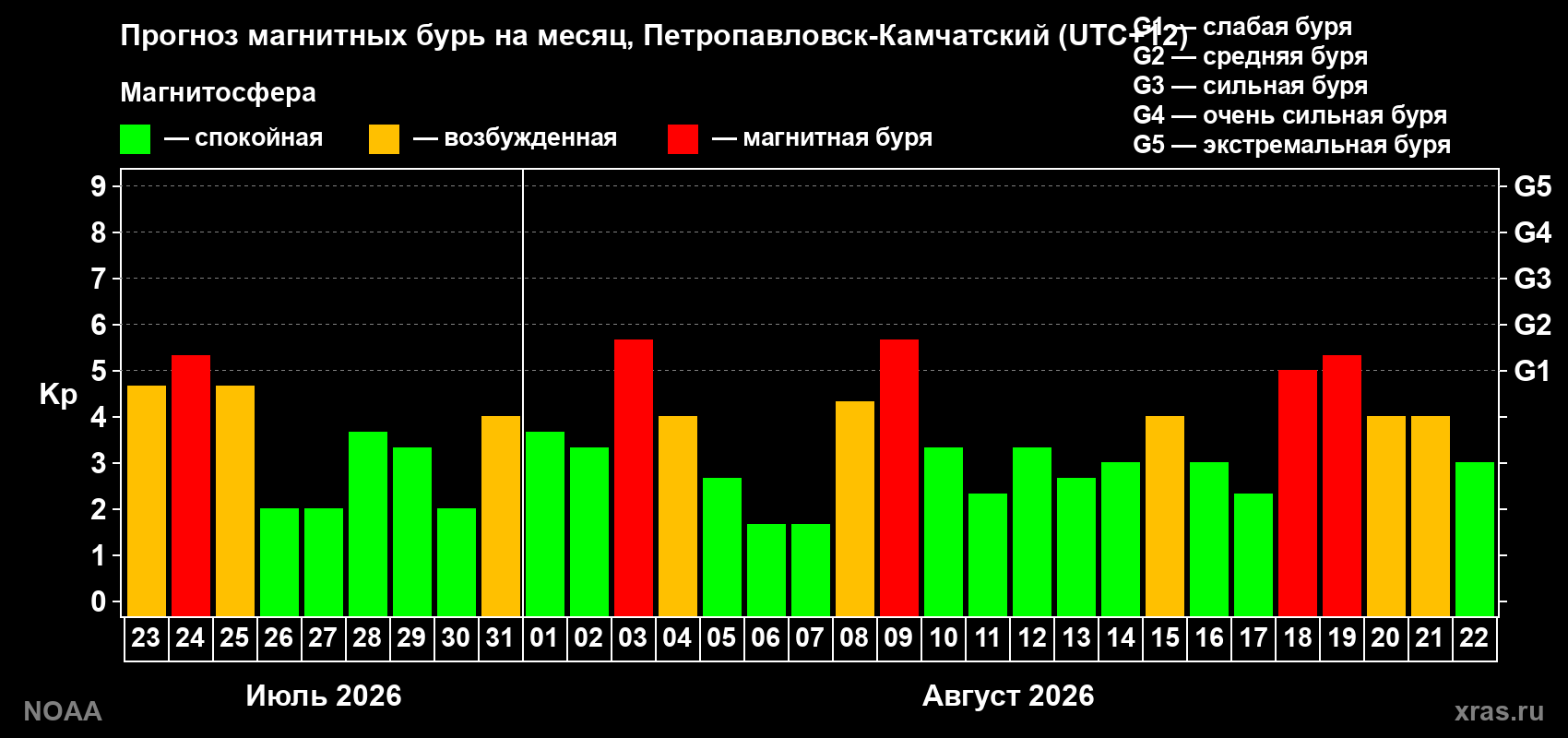Прогноз геомагнитного индекса Kp на следующий месяц
