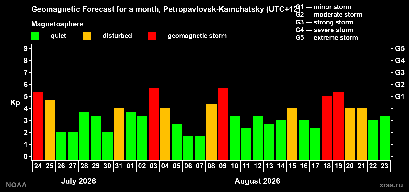 Geomagnetic index Kp forecast for the next month