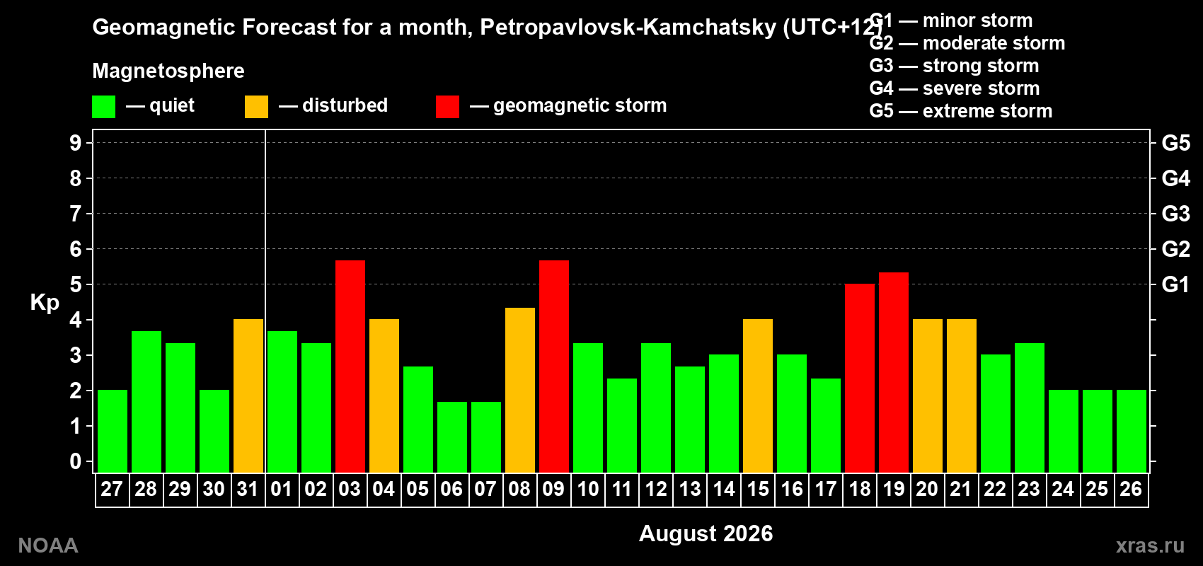 Geomagnetic index Kp forecast for the next month