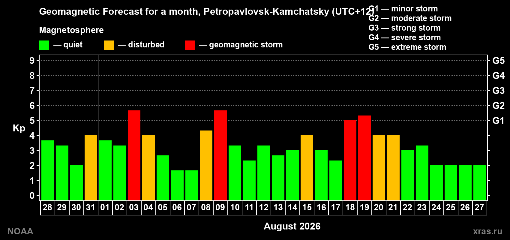 Geomagnetic index Kp forecast for the next month