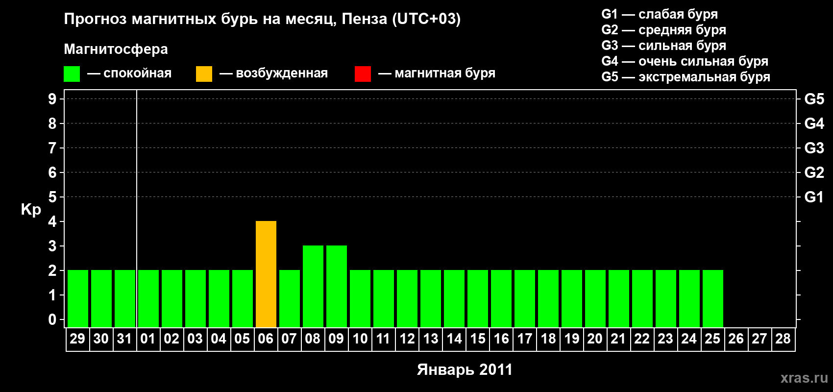 Прогноз максимального суточного геомагнитного индекса Kp на <b>1 месяц</b> (31 день) <b>с 29 декабря 2010 г по 28 января 2011 г</b>