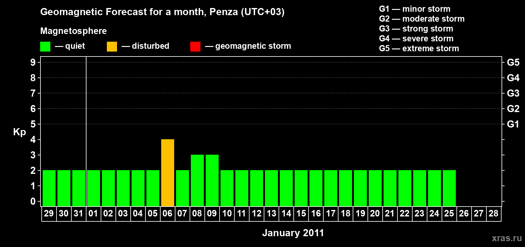 Forecast of the daily maximal value of geomagnetic index Kp for <b>1 month</b> (31 days) <b>from Dec 29, 2010 to Jan 28, 2011</b>