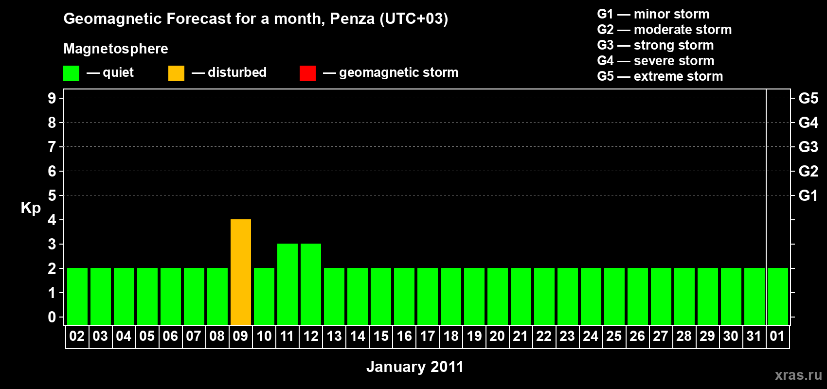 Forecast of the daily maximal value of geomagnetic index Kp for <b>1 month</b> (31 days) <b>from Jan 02, 2011 to Feb 01, 2011</b>