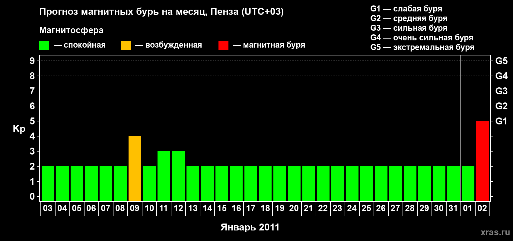 Прогноз максимального суточного геомагнитного индекса Kp на <b>1 месяц</b> (31 день) <b>с 03 января по 02 февраля 2011 г</b>