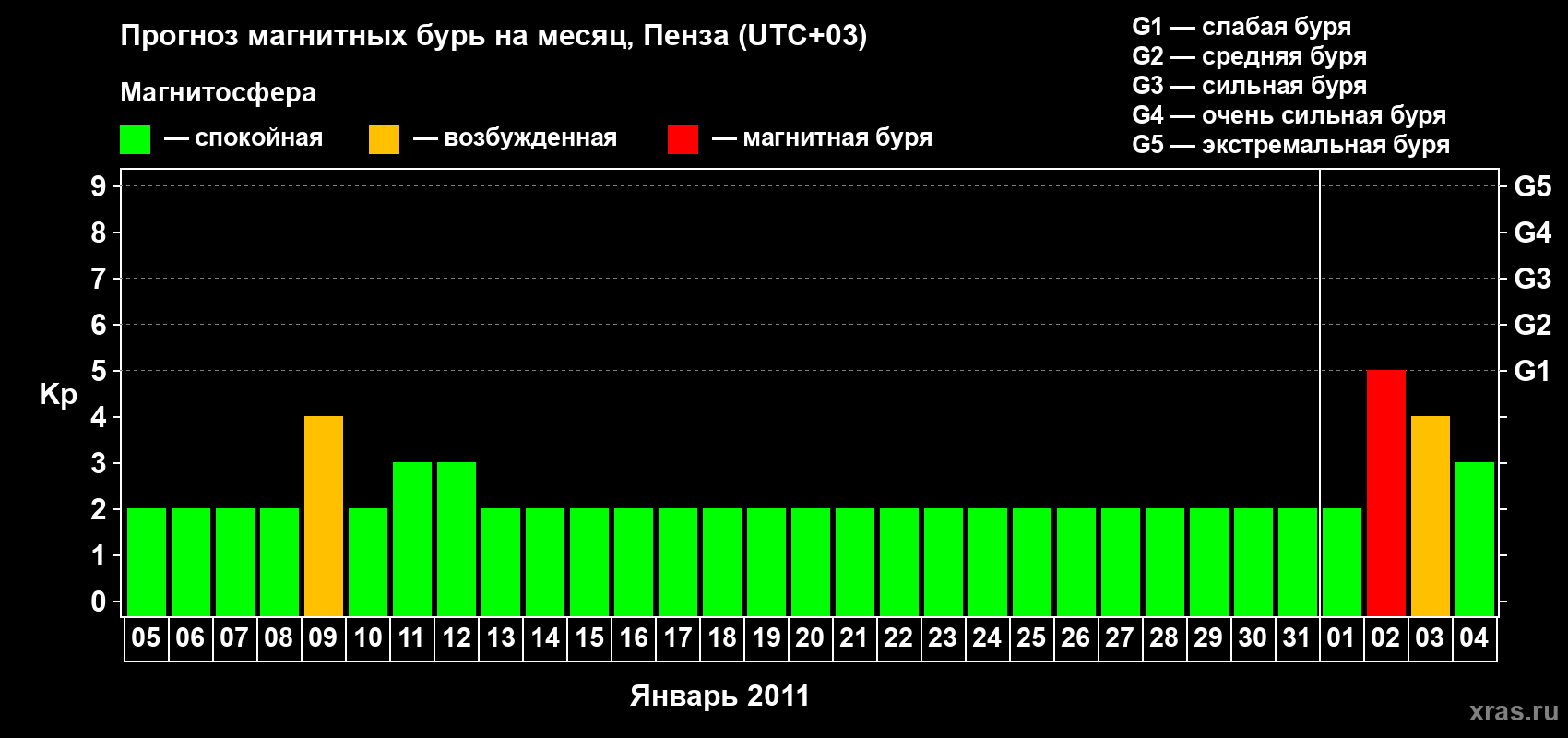 Прогноз максимального суточного геомагнитного индекса Kp на <b>1 месяц</b> (31 день) <b>с 05 января по 04 февраля 2011 г</b>