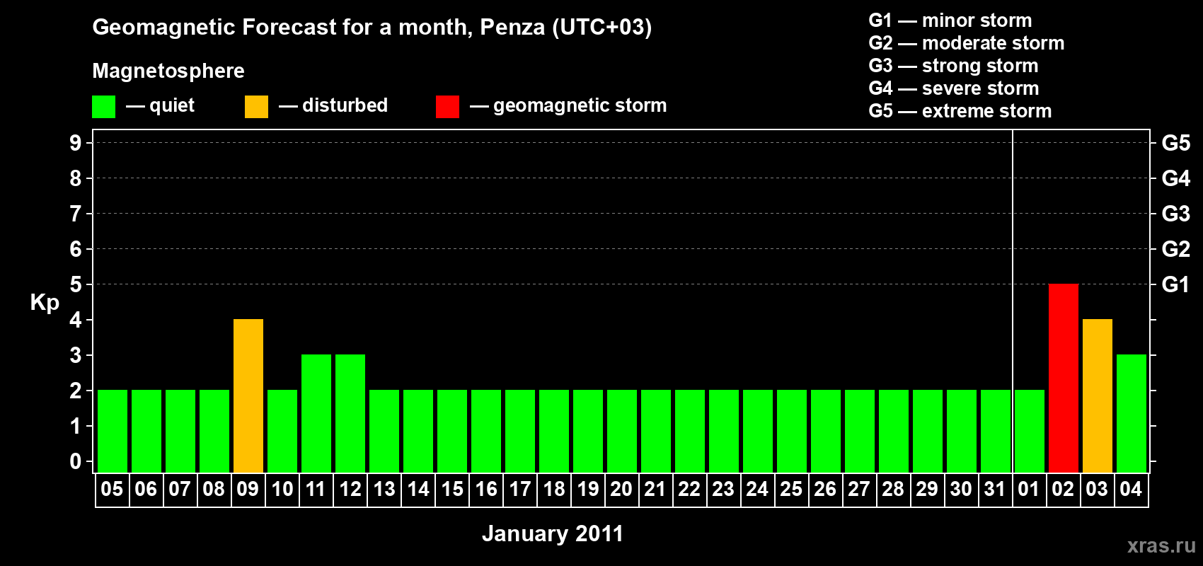 Forecast of the daily maximal value of geomagnetic index Kp for <b>1 month</b> (31 days) <b>from Jan 05, 2011 to Feb 04, 2011</b>