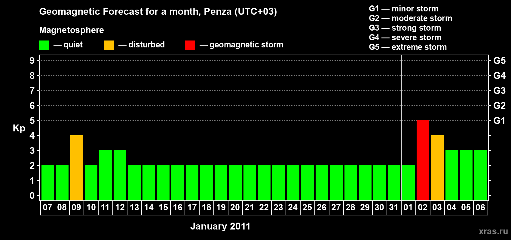 Forecast of the daily maximal value of geomagnetic index Kp for <b>1 month</b> (31 days) <b>from Jan 07, 2011 to Feb 06, 2011</b>