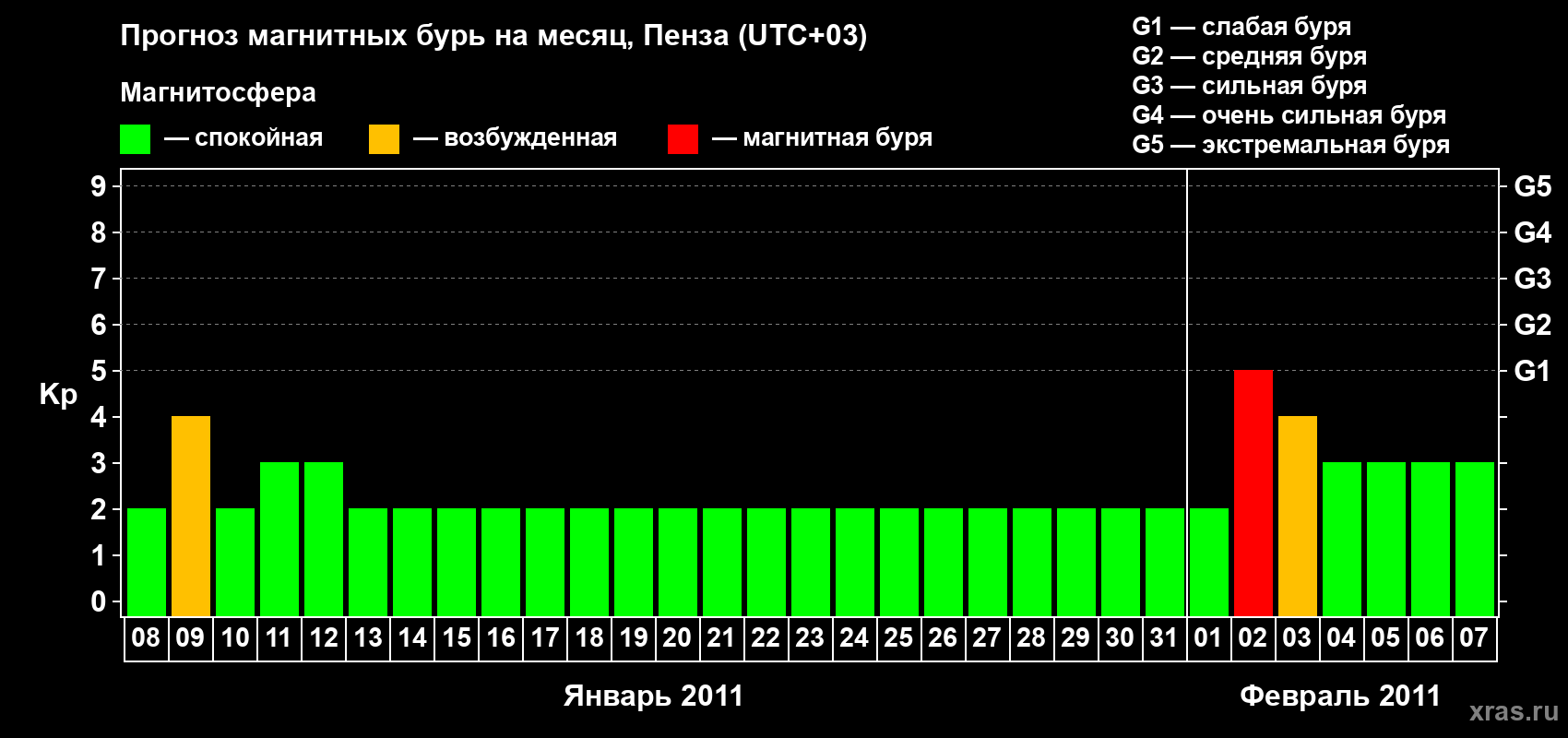 Прогноз максимального суточного геомагнитного индекса Kp на <b>1 месяц</b> (31 день) <b>с 08 января по 07 февраля 2011 г</b>