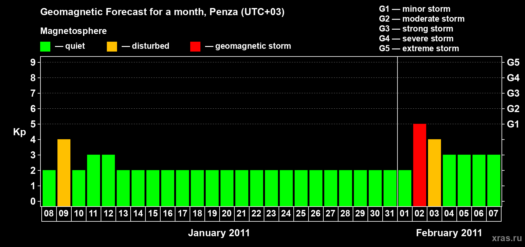 Forecast of the daily maximal value of geomagnetic index Kp for <b>1 month</b> (31 days) <b>from Jan 08, 2011 to Feb 07, 2011</b>