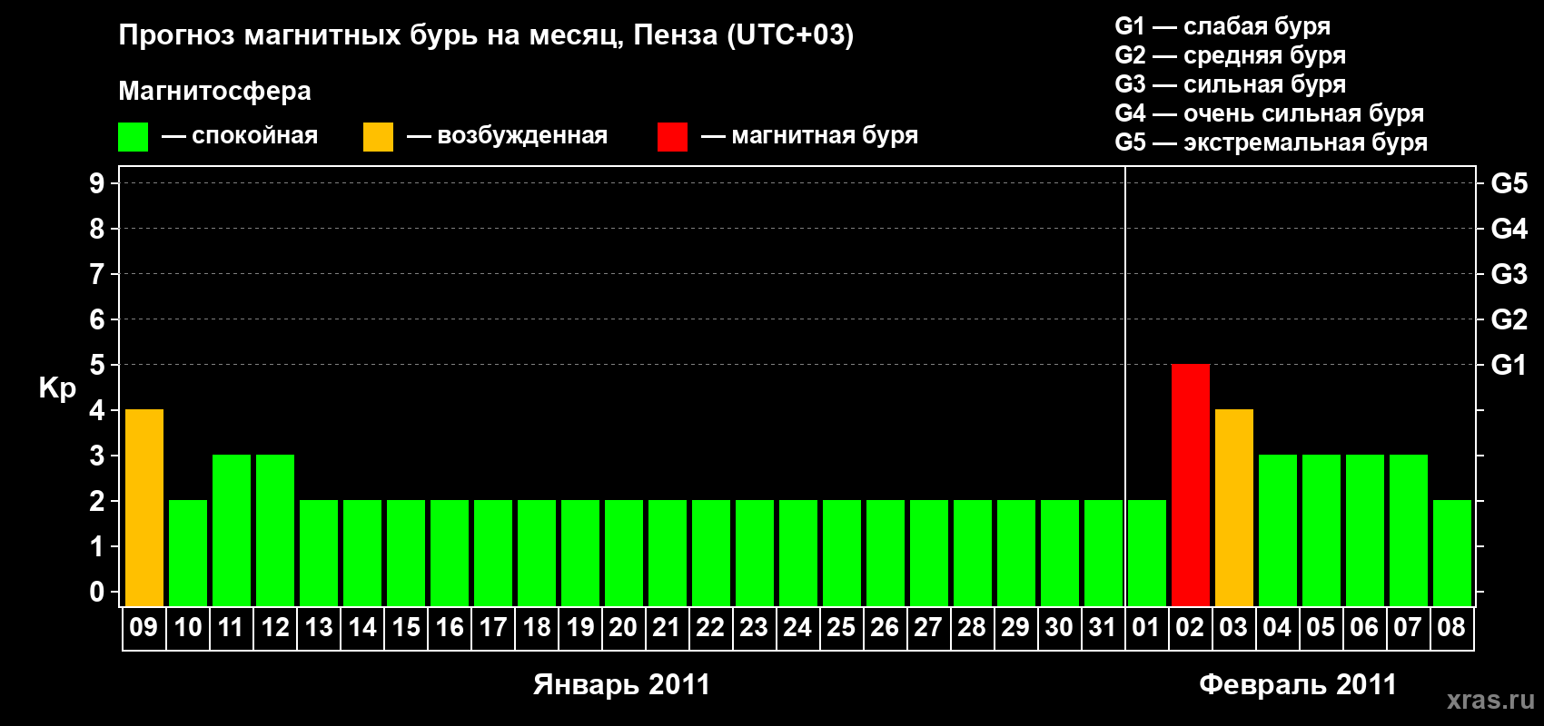 Прогноз максимального суточного геомагнитного индекса Kp на <b>1 месяц</b> (31 день) <b>с 09 января по 08 февраля 2011 г</b>