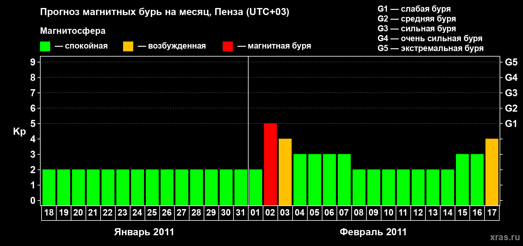 Прогноз максимального суточного геомагнитного индекса Kp на <b>1 месяц</b> (31 день) <b>с 18 января по 17 февраля 2011 г</b>