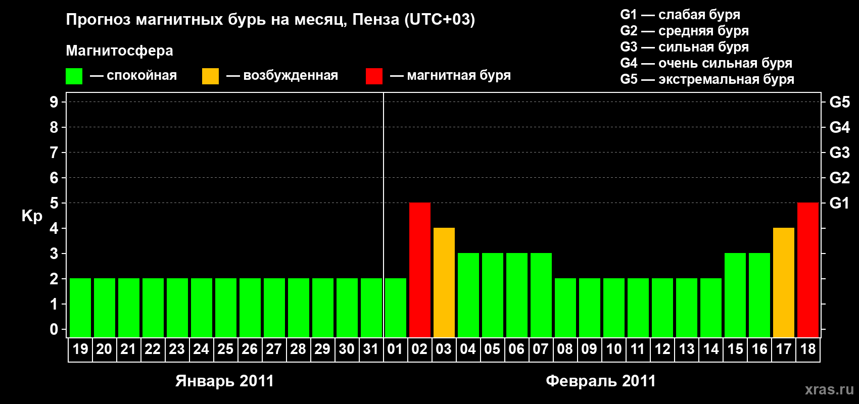 Прогноз максимального суточного геомагнитного индекса Kp на <b>1 месяц</b> (31 день) <b>с 19 января по 18 февраля 2011 г</b>