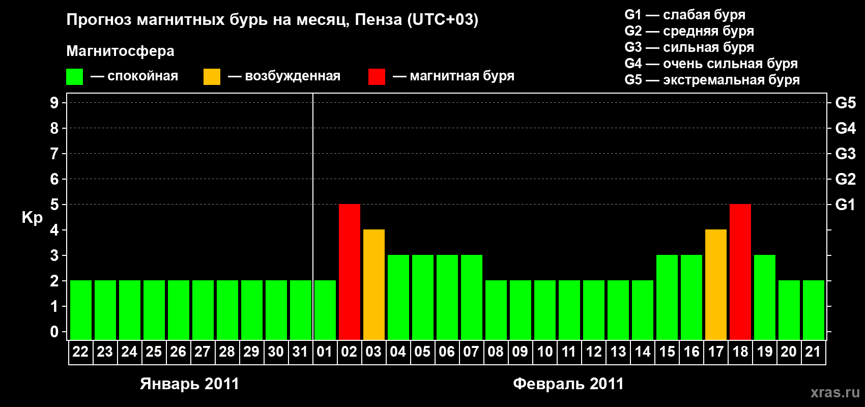 Прогноз максимального суточного геомагнитного индекса Kp на <b>1 месяц</b> (31 день) <b>с 22 января по 21 февраля 2011 г</b>
