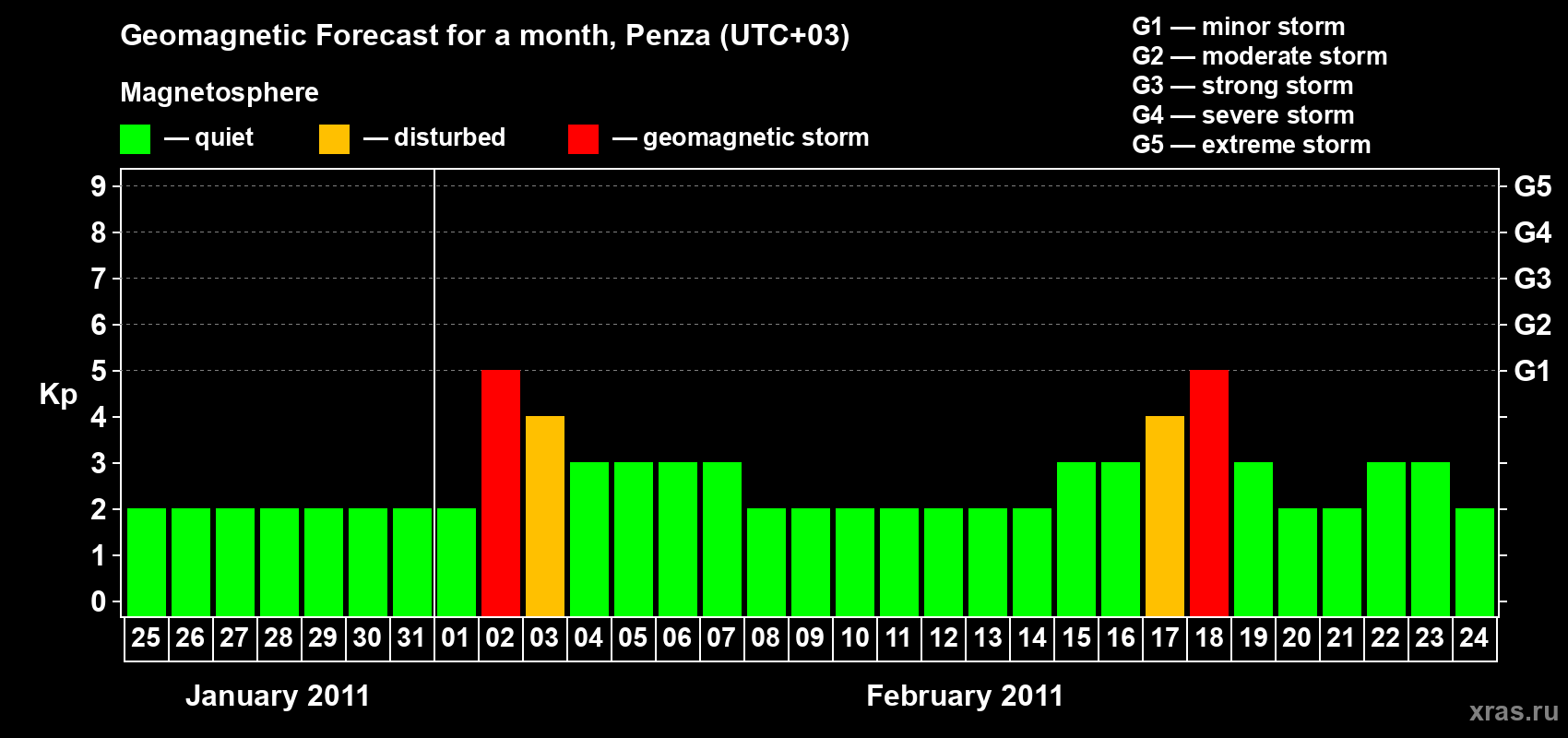 Forecast of the daily maximal value of geomagnetic index Kp for <b>1 month</b> (31 days) <b>from Jan 25, 2011 to Feb 24, 2011</b>