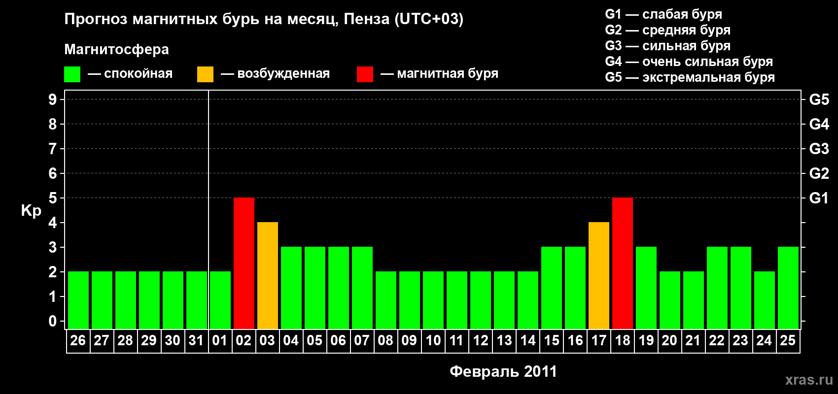 Прогноз максимального суточного геомагнитного индекса Kp на <b>1 месяц</b> (31 день) <b>с 26 января по 25 февраля 2011 г</b>