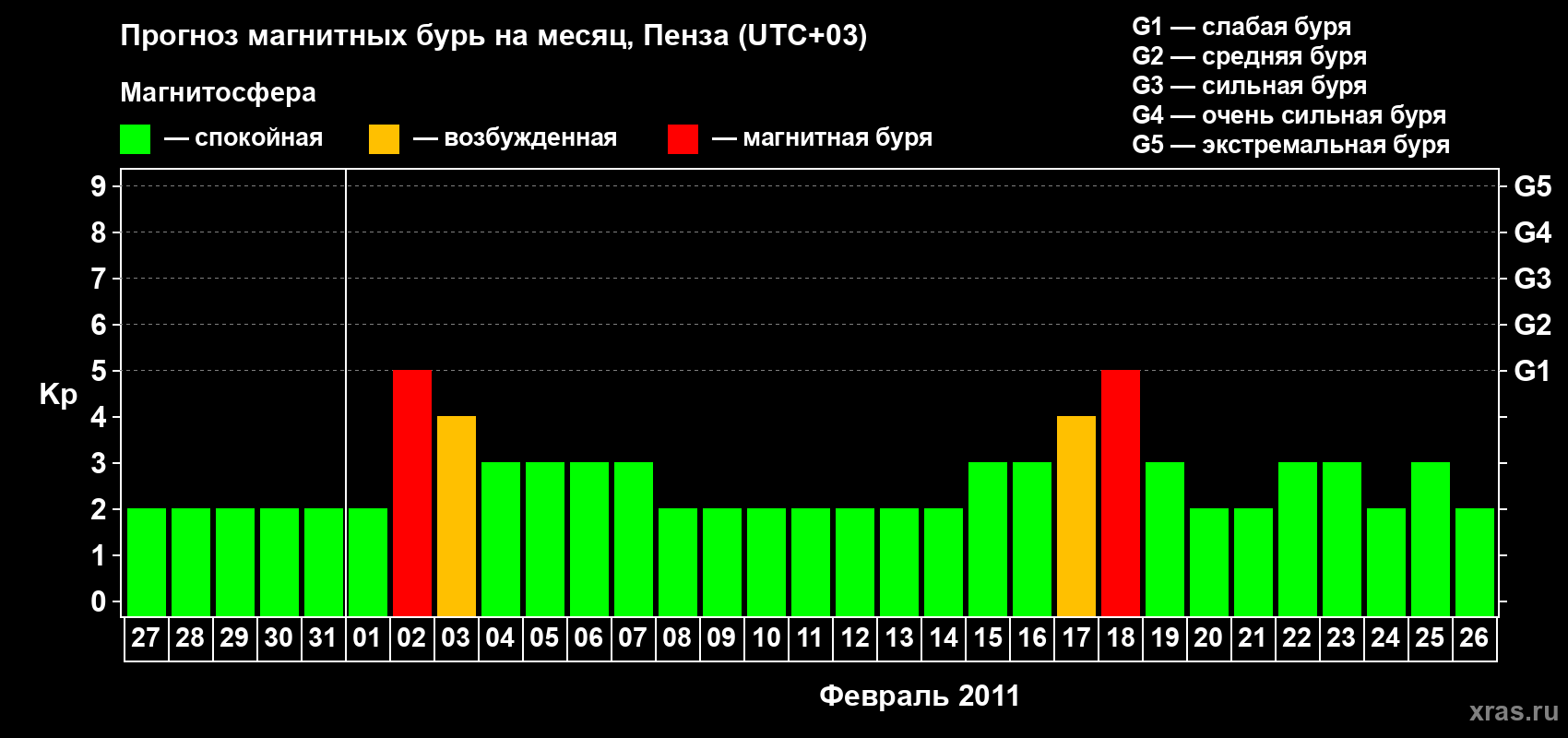 Прогноз максимального суточного геомагнитного индекса Kp на <b>1 месяц</b> (31 день) <b>с 27 января по 26 февраля 2011 г</b>