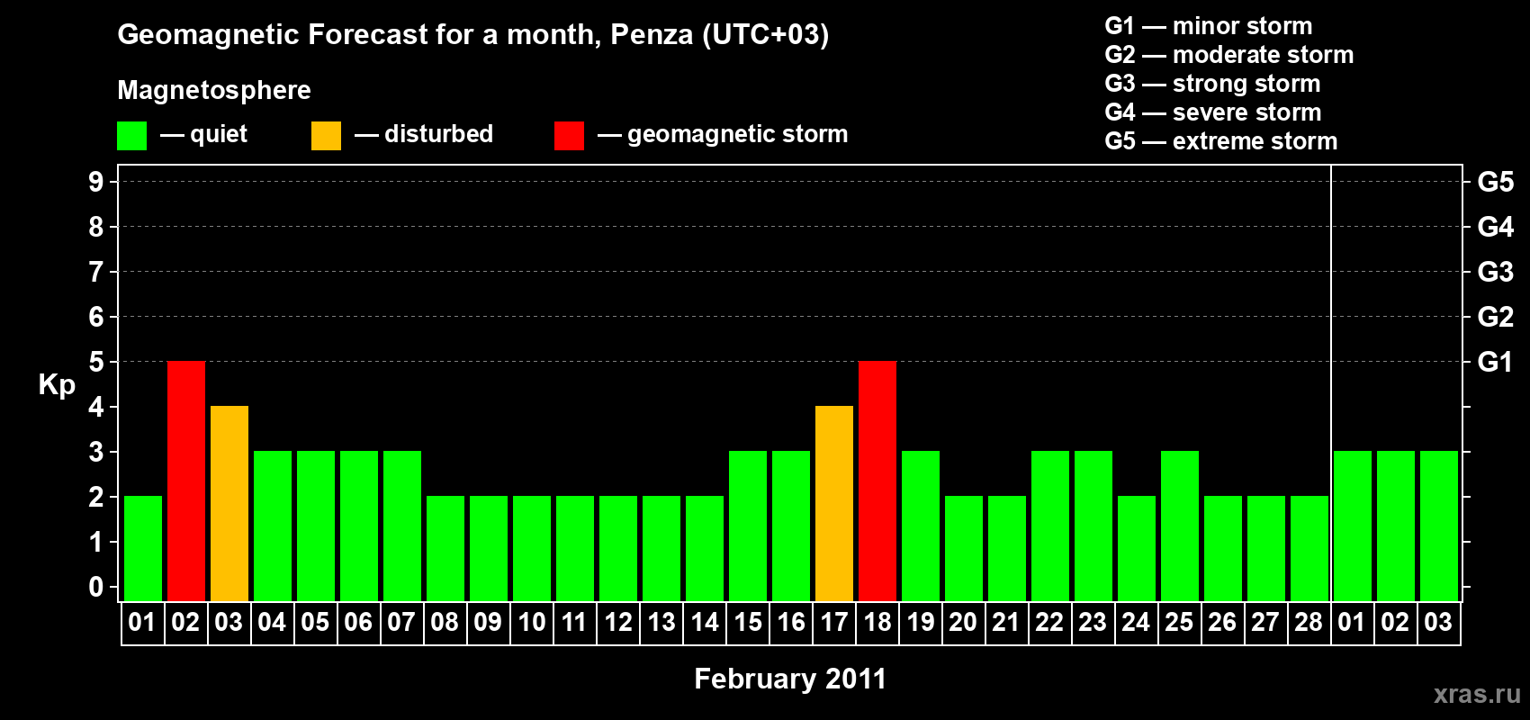 Forecast of the daily maximal value of geomagnetic index Kp for <b>1 month</b> (31 days) <b>from Feb 01, 2011 to Mar 03, 2011</b>