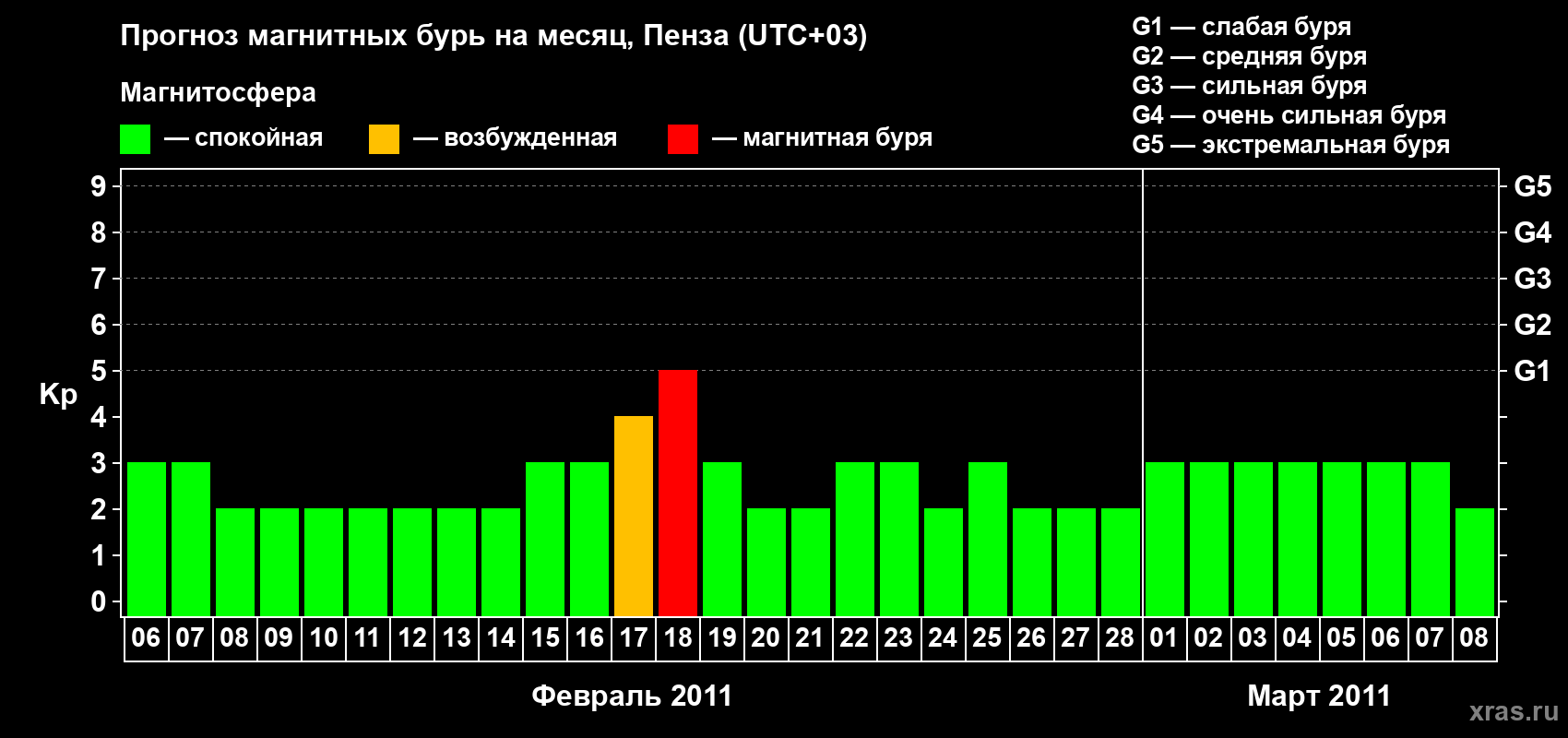 Прогноз максимального суточного геомагнитного индекса Kp на <b>1 месяц</b> (31 день) <b>с 06 февраля по 08 марта 2011 г</b>