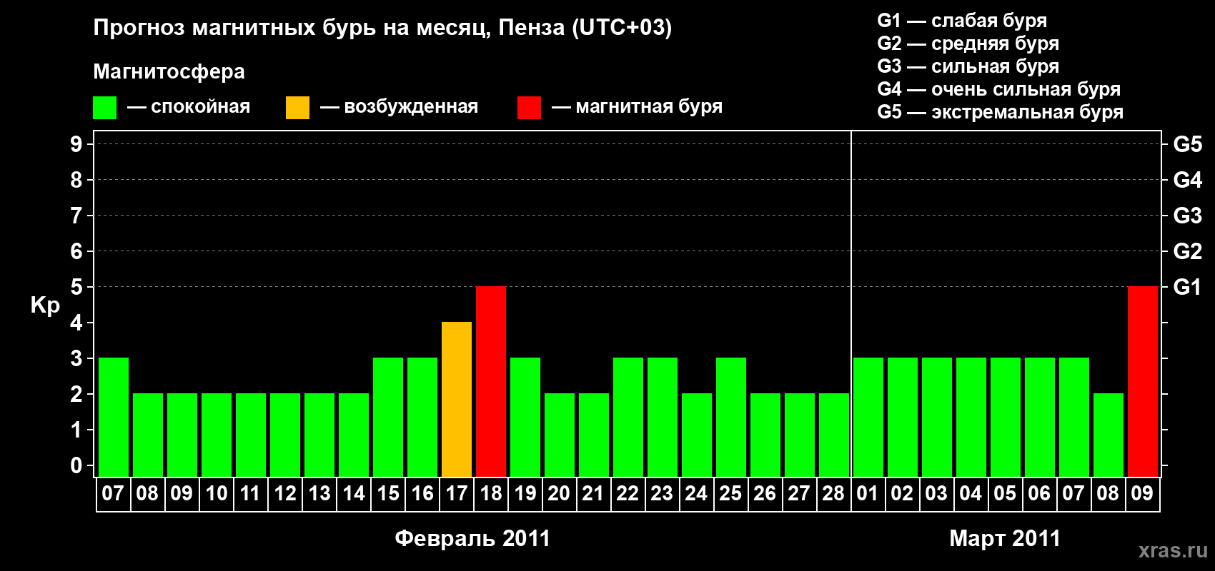 Прогноз максимального суточного геомагнитного индекса Kp на <b>1 месяц</b> (31 день) <b>с 07 февраля по 09 марта 2011 г</b>