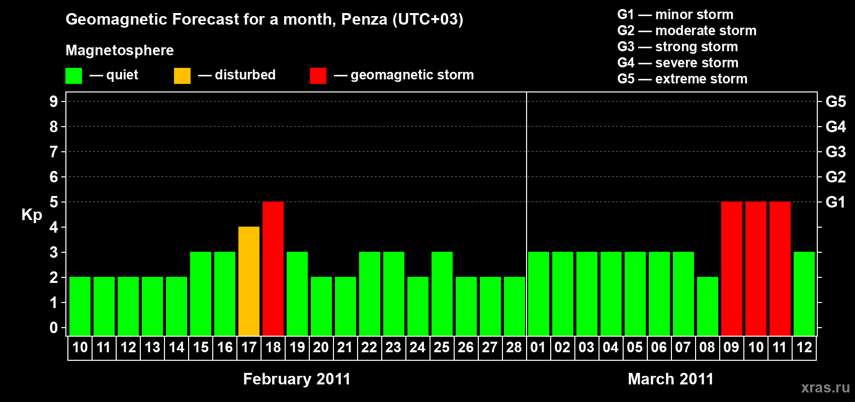 Forecast of the daily maximal value of geomagnetic index Kp for <b>1 month</b> (31 days) <b>from Feb 10, 2011 to Mar 12, 2011</b>