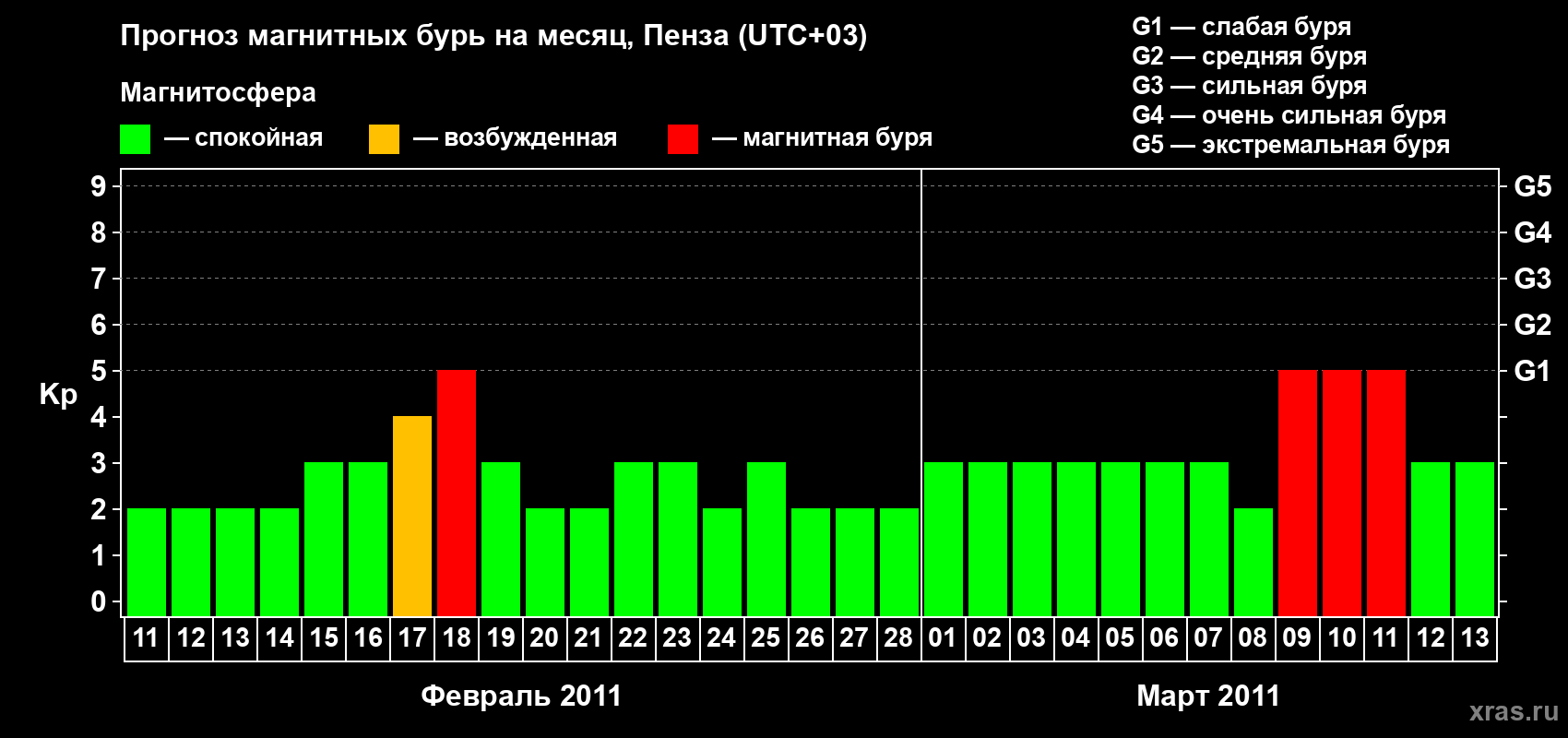 Прогноз максимального суточного геомагнитного индекса Kp на <b>1 месяц</b> (31 день) <b>с 11 февраля по 13 марта 2011 г</b>