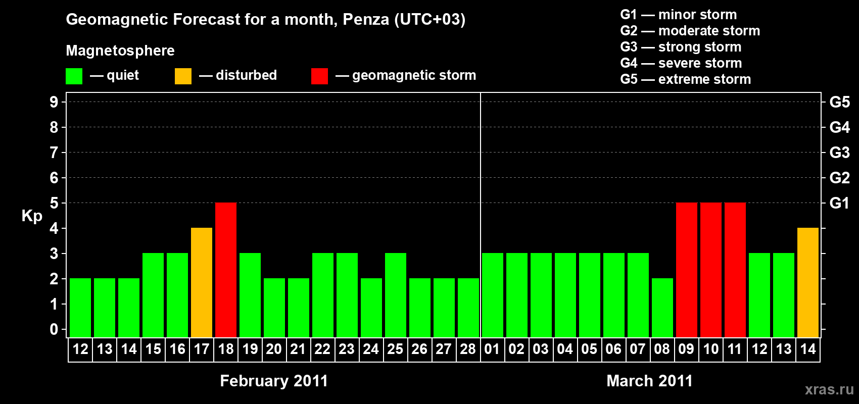 Forecast of the daily maximal value of geomagnetic index Kp for <b>1 month</b> (31 days) <b>from Feb 12, 2011 to Mar 14, 2011</b>
