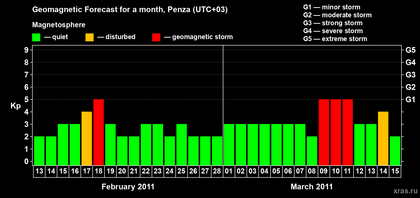 Forecast of the daily maximal value of geomagnetic index Kp for <b>1 month</b> (31 days) <b>from Feb 13, 2011 to Mar 15, 2011</b>
