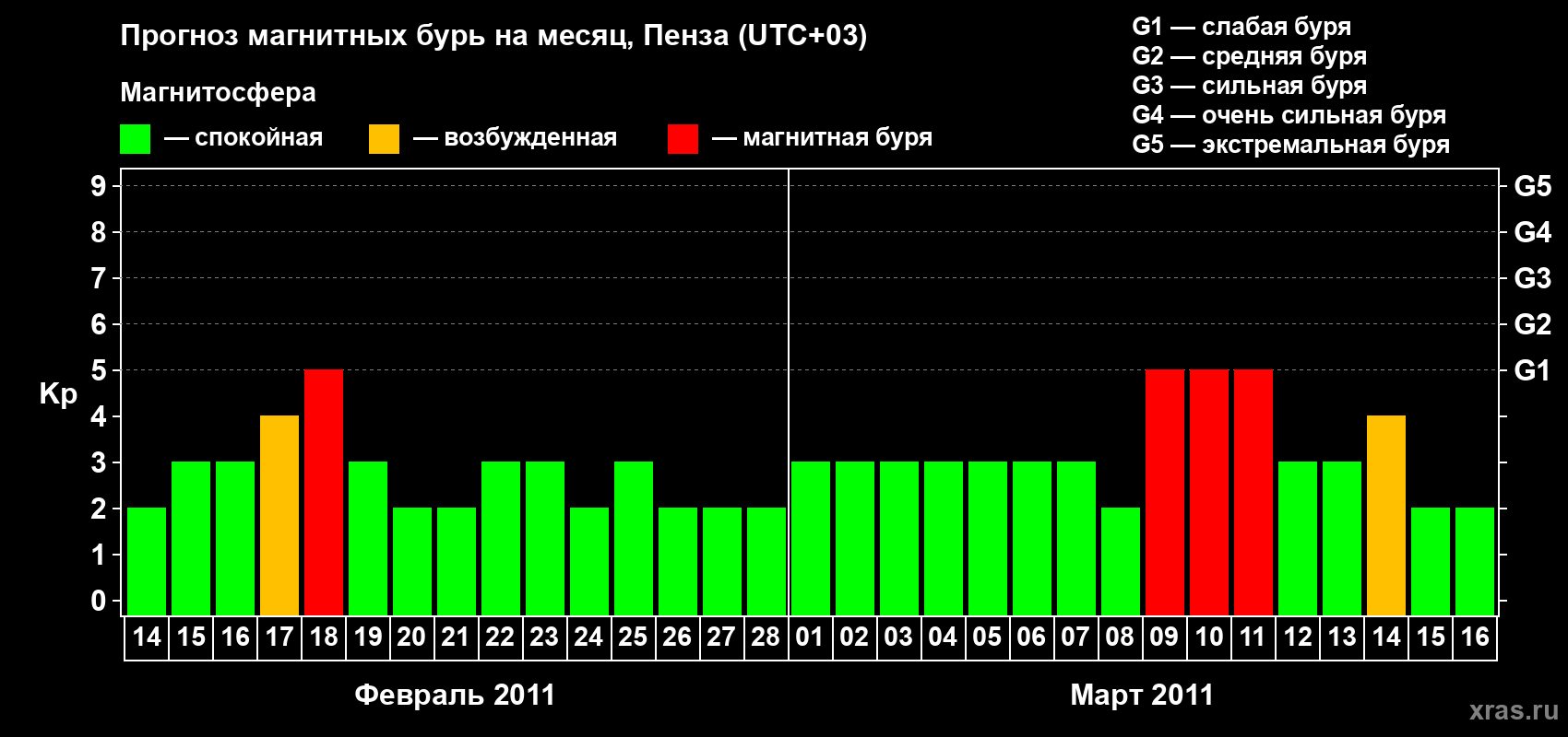 Прогноз максимального суточного геомагнитного индекса Kp на <b>1 месяц</b> (31 день) <b>с 14 февраля по 16 марта 2011 г</b>