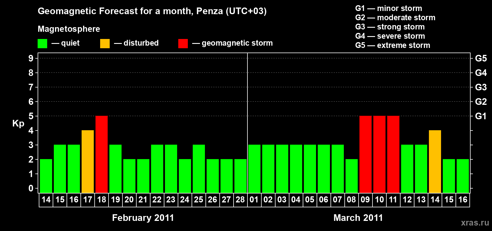 Forecast of the daily maximal value of geomagnetic index Kp for <b>1 month</b> (31 days) <b>from Feb 14, 2011 to Mar 16, 2011</b>