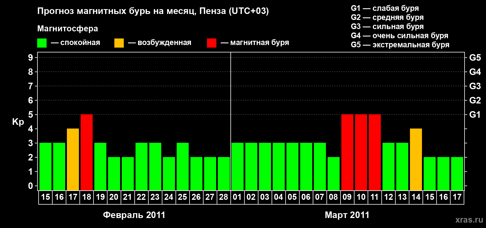 Прогноз максимального суточного геомагнитного индекса Kp на <b>1 месяц</b> (31 день) <b>с 15 февраля по 17 марта 2011 г</b>