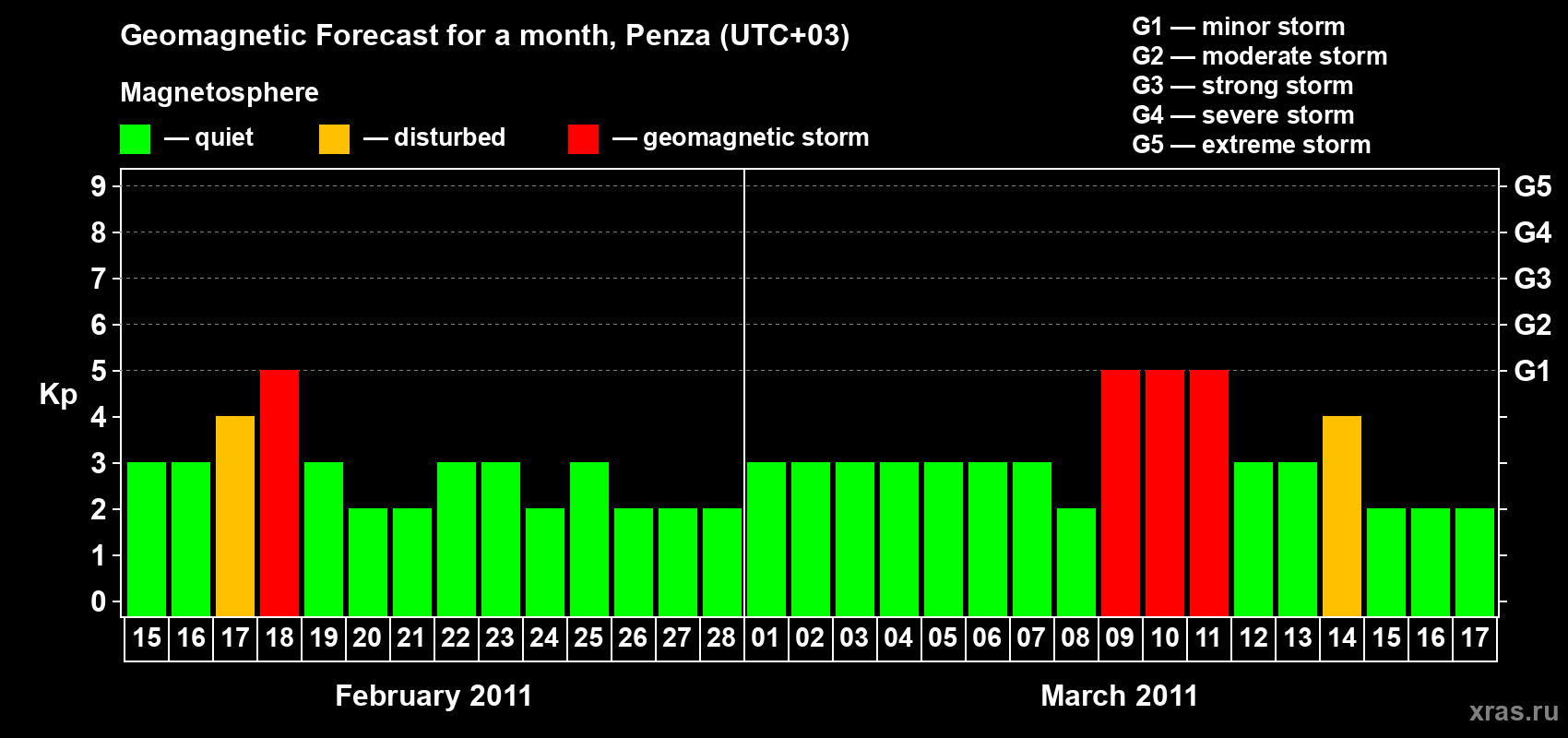 Forecast of the daily maximal value of geomagnetic index Kp for <b>1 month</b> (31 days) <b>from Feb 15, 2011 to Mar 17, 2011</b>