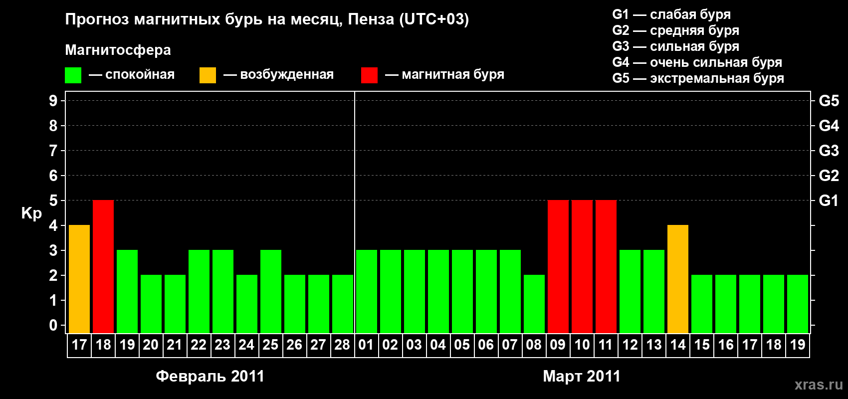 Прогноз максимального суточного геомагнитного индекса Kp на <b>1 месяц</b> (31 день) <b>с 17 февраля по 19 марта 2011 г</b>