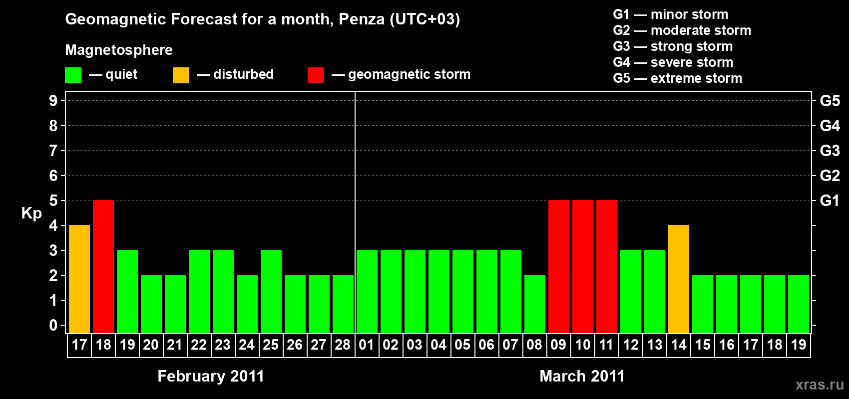 Forecast of the daily maximal value of geomagnetic index Kp for <b>1 month</b> (31 days) <b>from Feb 17, 2011 to Mar 19, 2011</b>