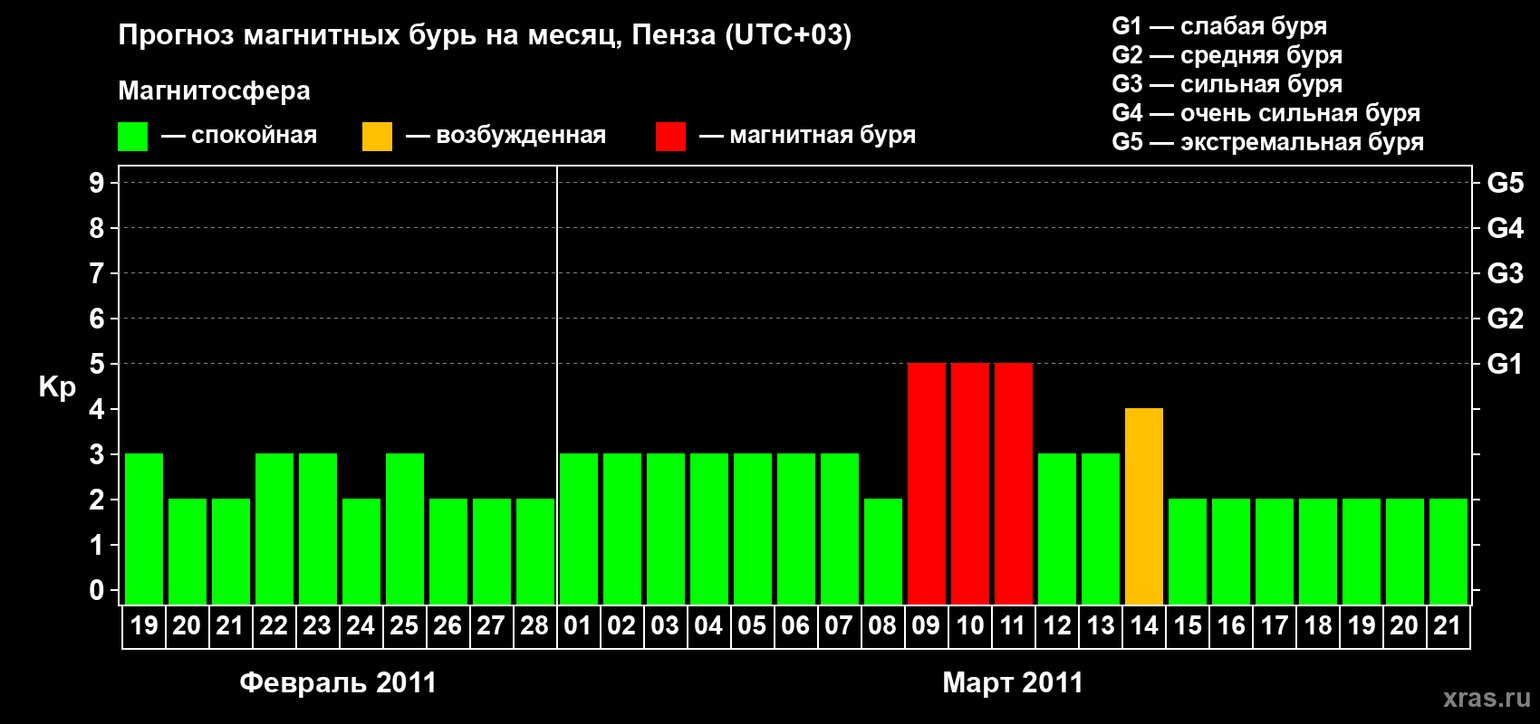 Прогноз максимального суточного геомагнитного индекса Kp на <b>1 месяц</b> (31 день) <b>с 19 февраля по 21 марта 2011 г</b>