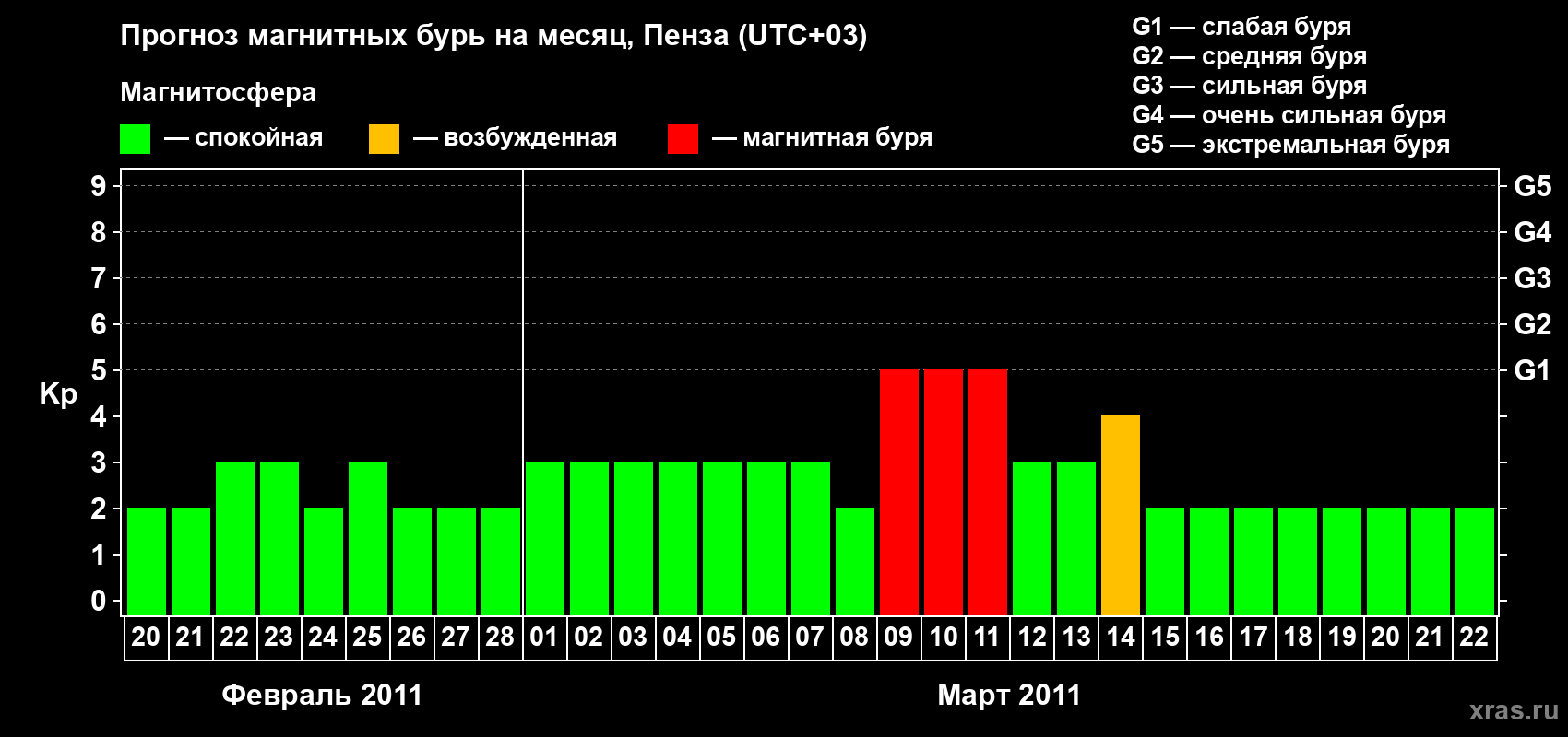 Прогноз максимального суточного геомагнитного индекса Kp на <b>1 месяц</b> (31 день) <b>с 20 февраля по 22 марта 2011 г</b>