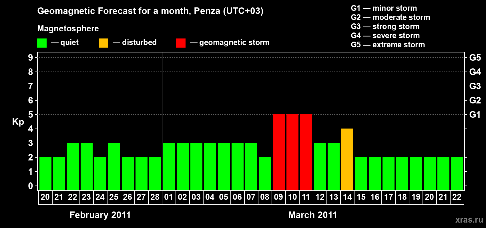 Forecast of the daily maximal value of geomagnetic index Kp for <b>1 month</b> (31 days) <b>from Feb 20, 2011 to Mar 22, 2011</b>